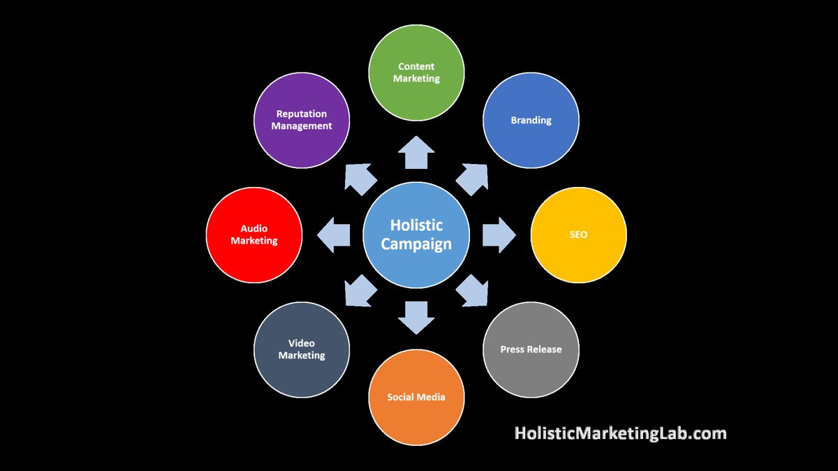 Holistic SEO & Content Marketing Campaigns For Small Businesses: Service Updated