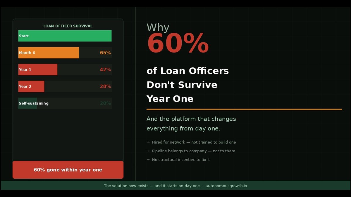 Autonomous Growth Launches AI Platform to Fix Mortgage's 60% Failure Rate