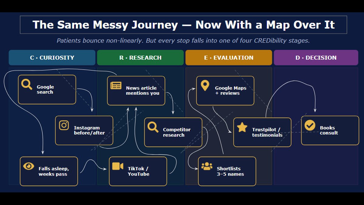 Plastic Surgeon's Guide: CREDibility Pathway for Patient Acquisition